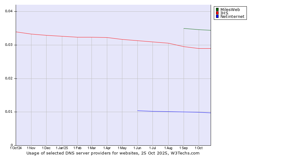 Historical trends in the usage of MilesWeb vs. IHS vs. Netinternet