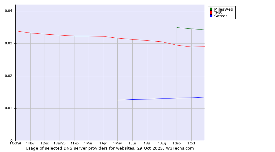 Historical trends in the usage of MilesWeb vs. IHS vs. Setcor
