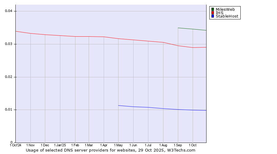 Historical trends in the usage of MilesWeb vs. IHS vs. StableHost