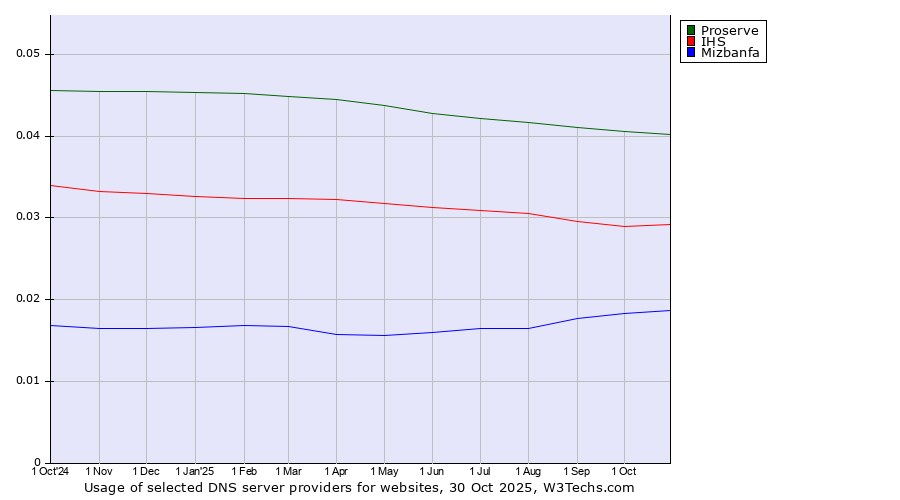 Historical trends in the usage of Proserve vs. IHS vs. Mizbanfa