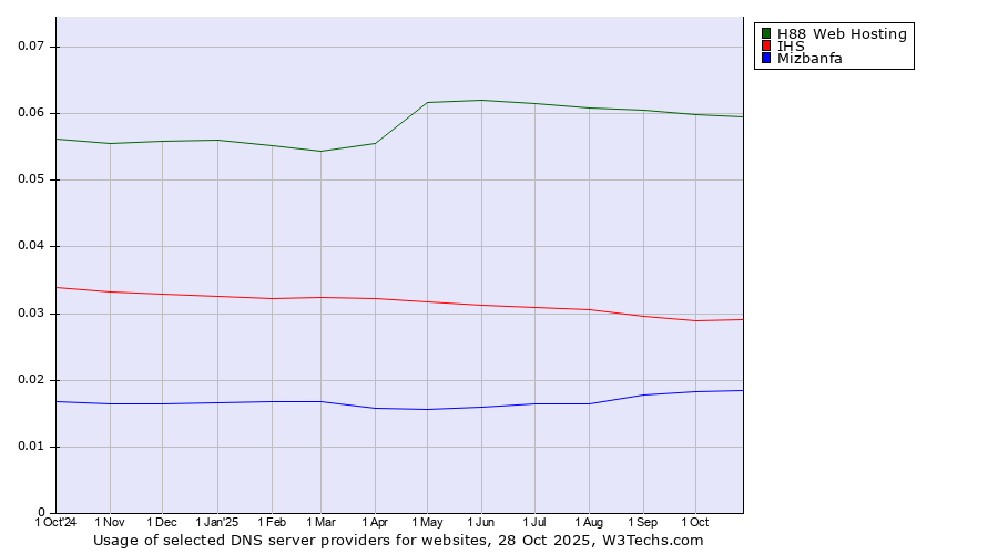 Historical trends in the usage of H88 Web Hosting vs. IHS vs. Mizbanfa