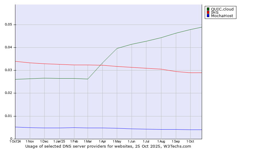 Historical trends in the usage of QUIC.cloud vs. IHS vs. MochaHost