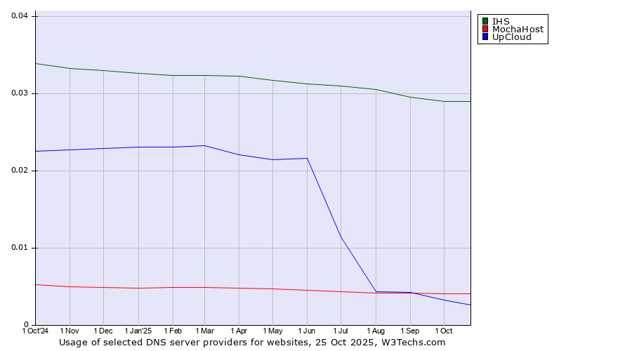 Historical trends in the usage of IHS vs. MochaHost vs. UpCloud