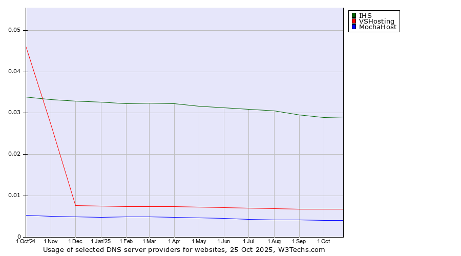 Historical trends in the usage of IHS vs. VSHosting vs. MochaHost