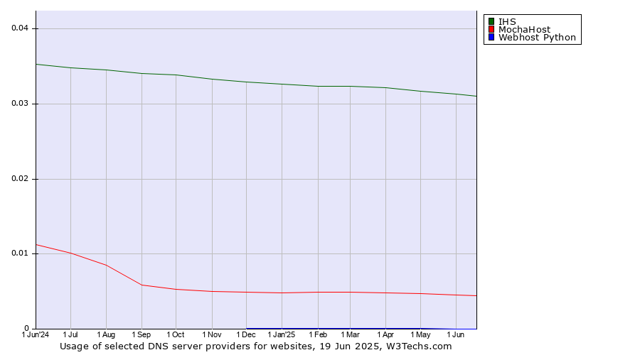 Historical trends in the usage of IHS vs. MochaHost vs. Webhost Python