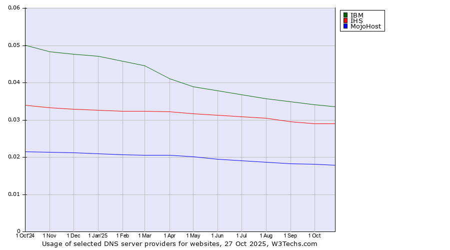 Historical trends in the usage of IBM vs. IHS vs. MojoHost