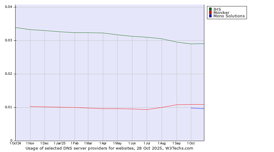 Historical trends in the usage of IHS vs. Moniker vs. Mono Solutions