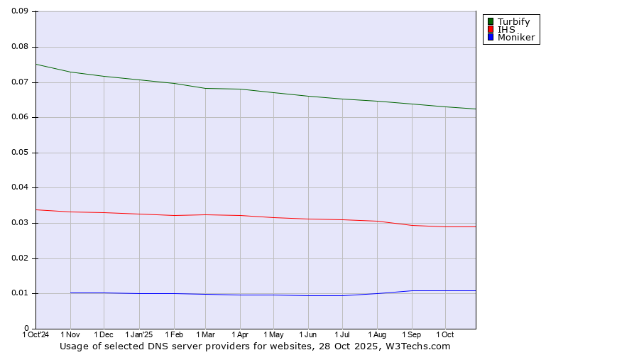 Historical trends in the usage of Turbify vs. IHS vs. Moniker