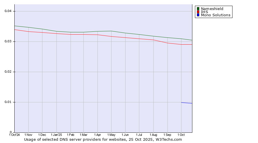Historical trends in the usage of Nameshield vs. IHS vs. Mono Solutions