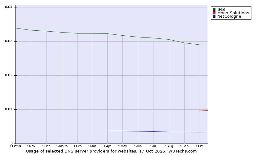 Historical trends in the usage of IHS vs. Mono Solutions vs. NetCologne