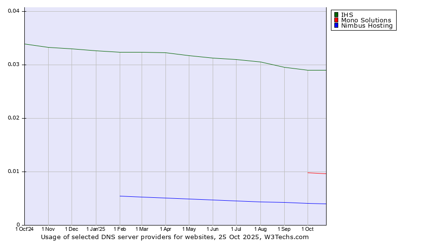 Historical trends in the usage of IHS vs. Mono Solutions vs. Nimbus Hosting