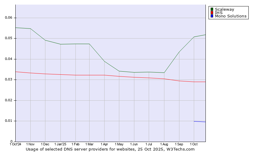 Historical trends in the usage of Scaleway vs. IHS vs. Mono Solutions