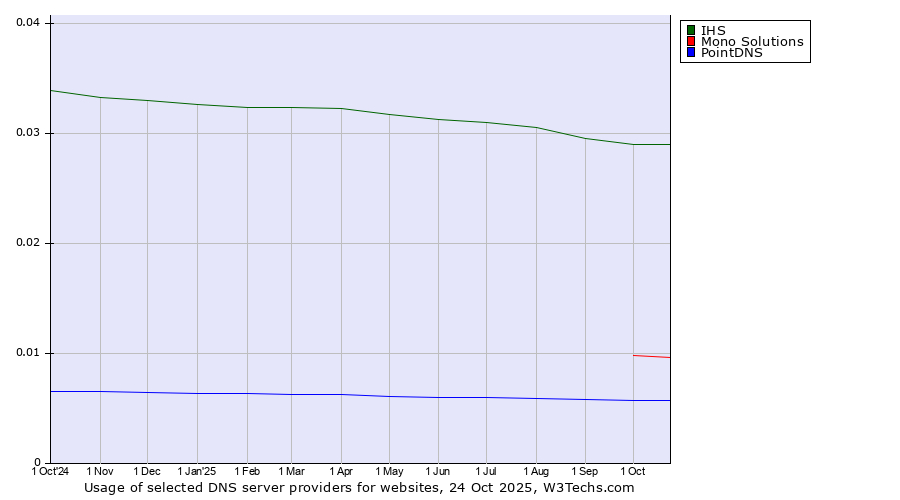Historical trends in the usage of IHS vs. Mono Solutions vs. PointDNS
