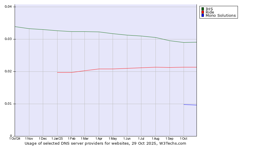 Historical trends in the usage of IHS vs. Ride vs. Mono Solutions