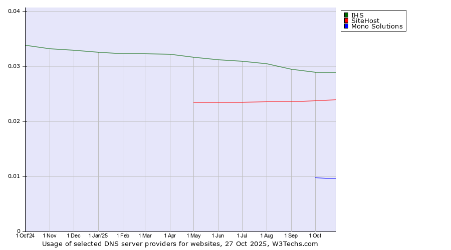 Historical trends in the usage of IHS vs. SiteHost vs. Mono Solutions