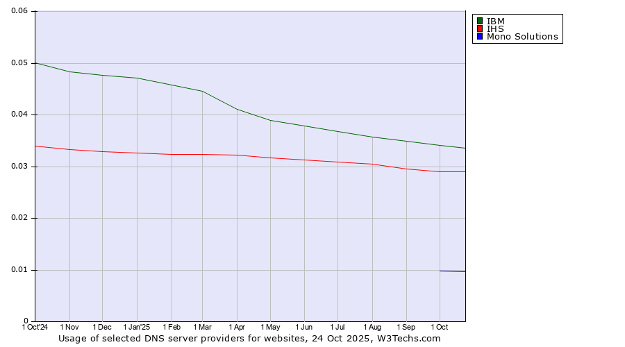 Historical trends in the usage of IBM vs. IHS vs. Mono Solutions