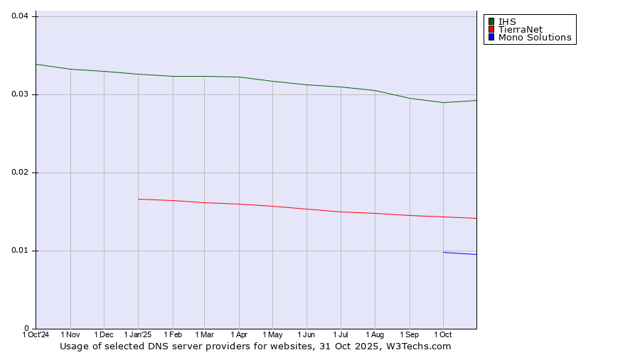 Historical trends in the usage of IHS vs. TierraNet vs. Mono Solutions