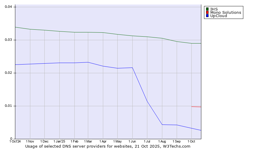 Historical trends in the usage of IHS vs. Mono Solutions vs. UpCloud