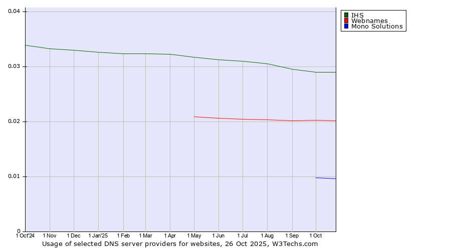 Historical trends in the usage of IHS vs. Webnames vs. Mono Solutions