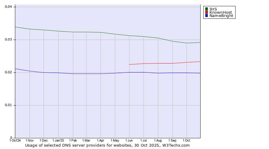 Historical trends in the usage of IHS vs. KnownHost vs. NameBright