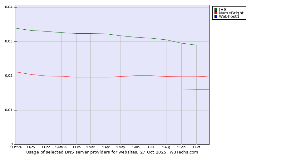Historical trends in the usage of IHS vs. NameBright vs. Webhost1