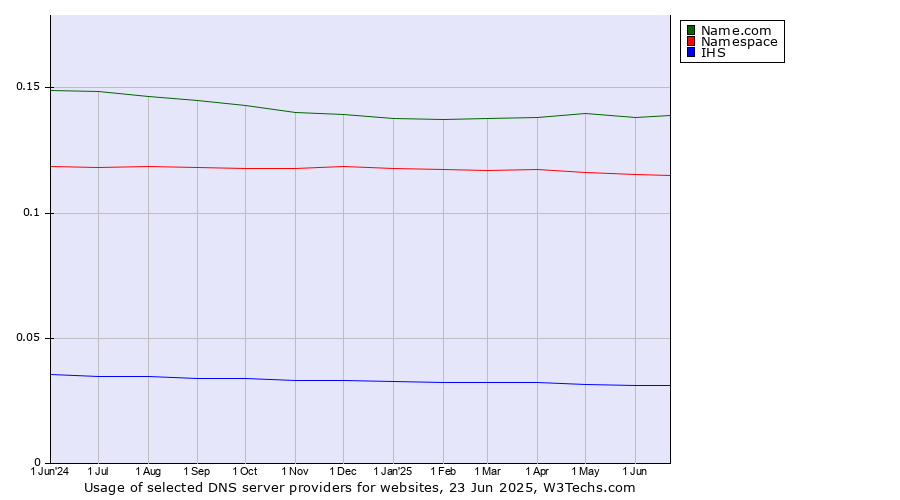 Historical trends in the usage of Name.com vs. Namespace vs. IHS