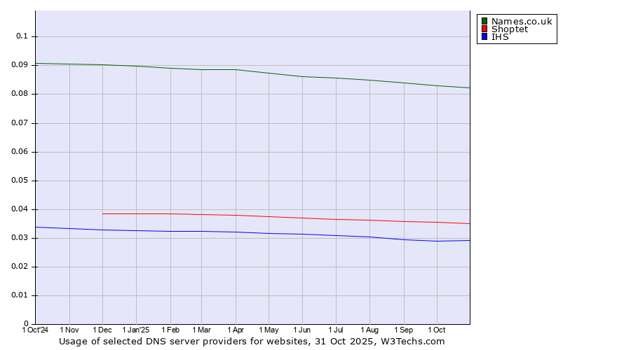 Historical trends in the usage of Names.co.uk vs. Shoptet vs. IHS