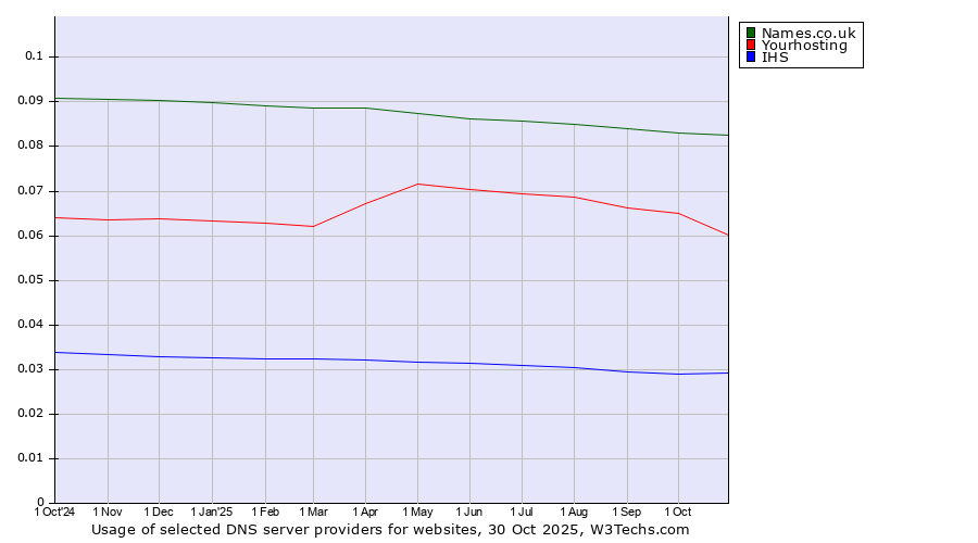 Historical trends in the usage of Names.co.uk vs. Yourhosting vs. IHS
