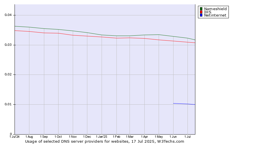 Historical trends in the usage of Nameshield vs. IHS vs. Netinternet