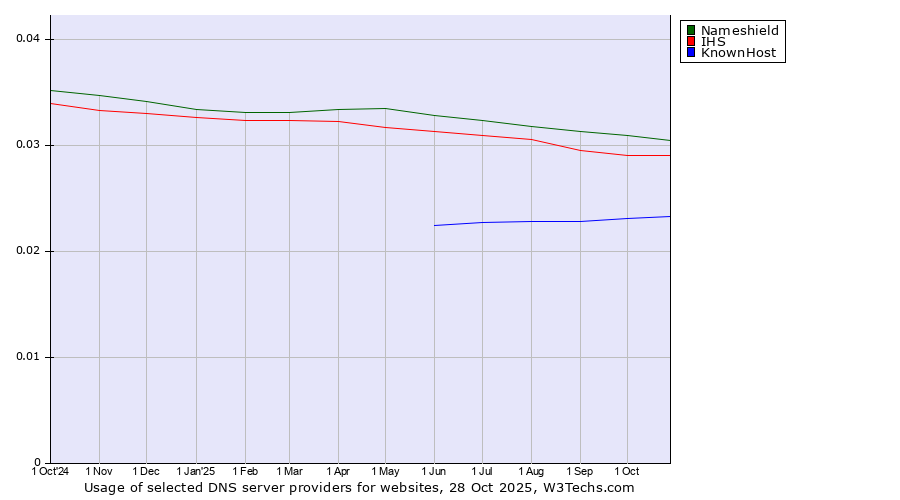 Historical trends in the usage of Nameshield vs. IHS vs. KnownHost
