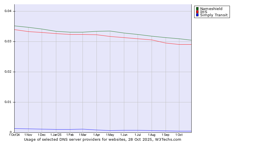 Historical trends in the usage of Nameshield vs. IHS vs. Simply Transit