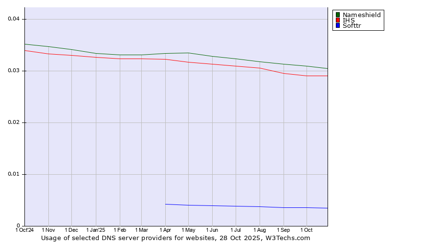 Historical trends in the usage of Nameshield vs. IHS vs. Softtr