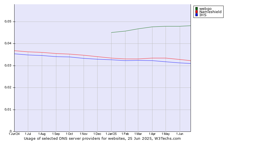 Historical trends in the usage of webgo vs. Nameshield vs. IHS