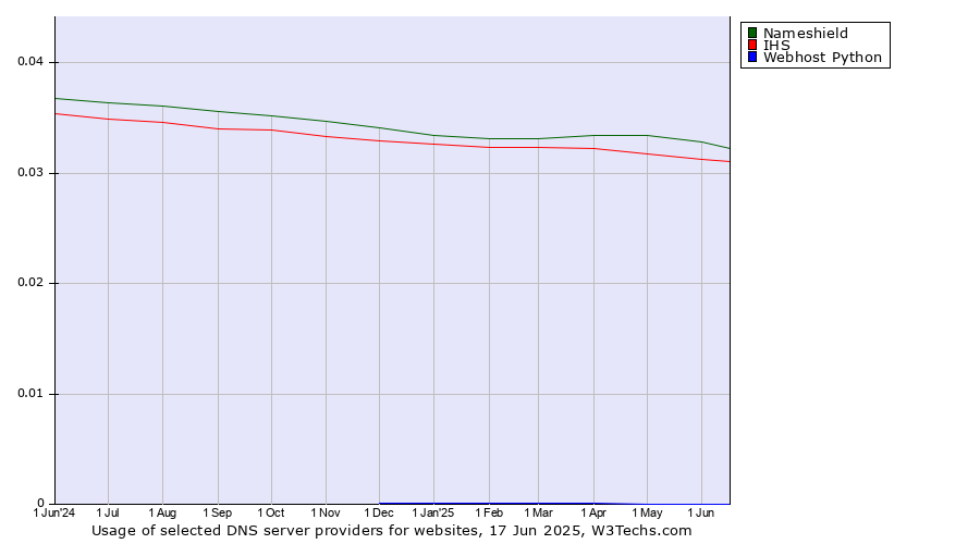 Historical trends in the usage of Nameshield vs. IHS vs. Webhost Python