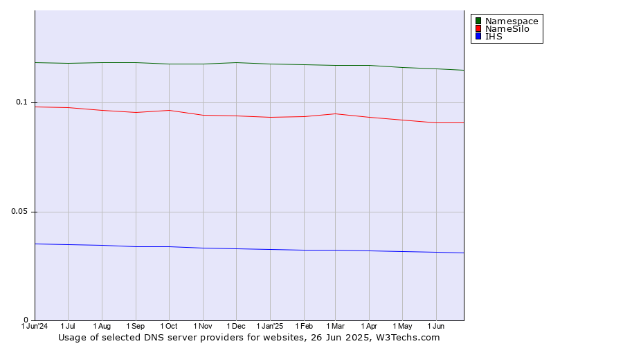 Historical trends in the usage of Namespace vs. NameSilo vs. IHS