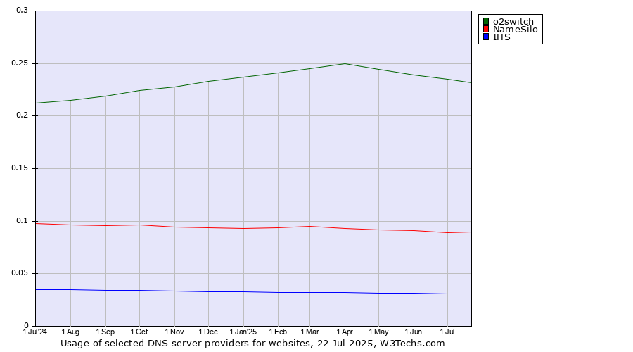 Historical trends in the usage of o2switch vs. NameSilo vs. IHS