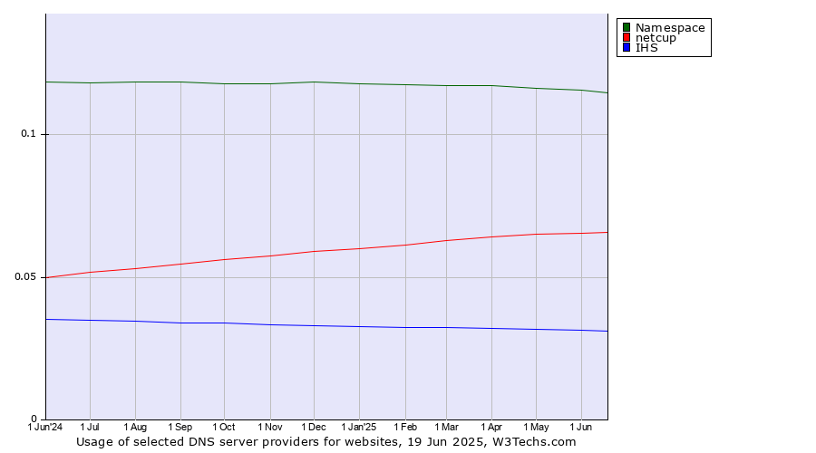 Historical trends in the usage of Namespace vs. netcup vs. IHS