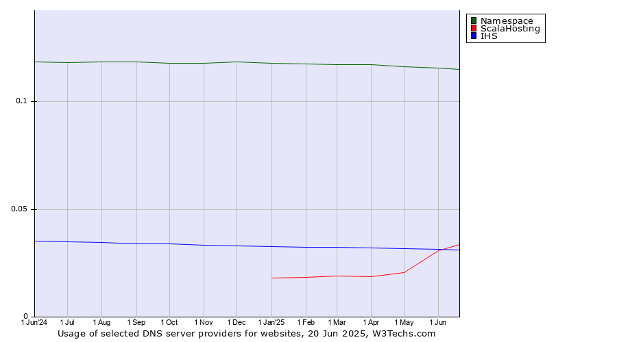Historical trends in the usage of Namespace vs. ScalaHosting vs. IHS