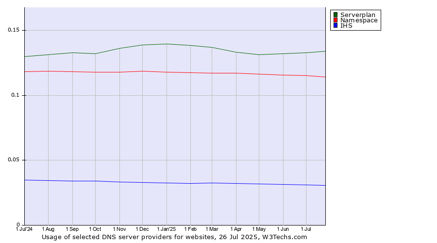 Historical trends in the usage of Serverplan vs. Namespace vs. IHS