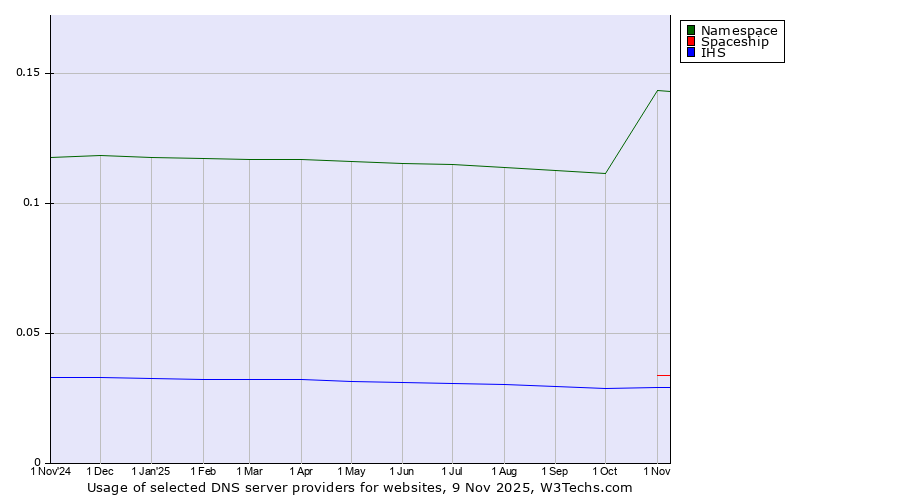 Historical trends in the usage of Namespace vs. Spaceship vs. IHS
