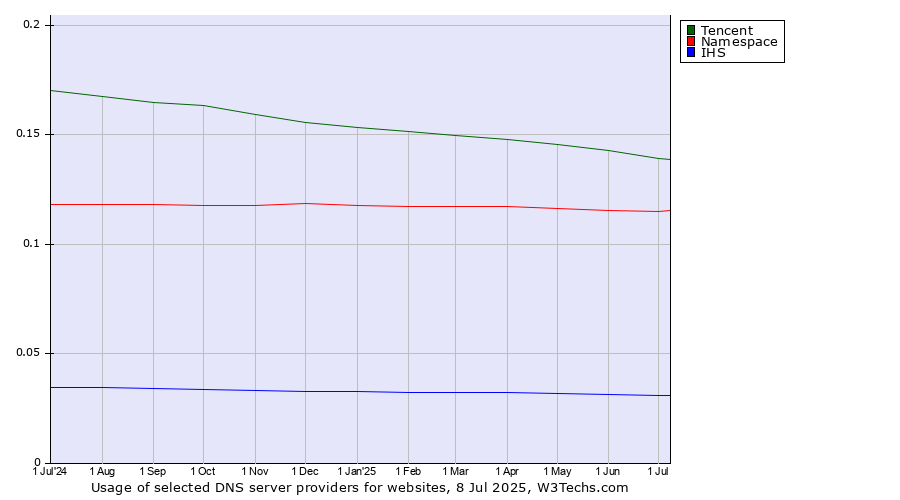 Historical trends in the usage of Tencent vs. Namespace vs. IHS