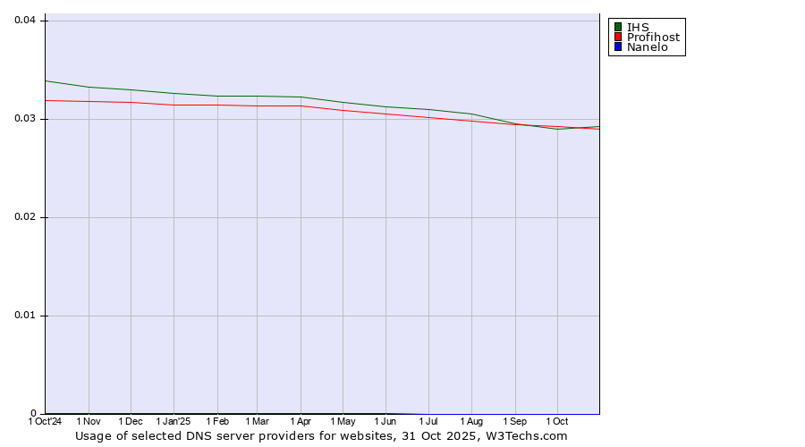 Historical trends in the usage of IHS vs. Profihost vs. Nanelo