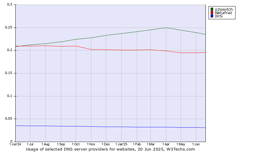 Historical trends in the usage of o2switch vs. Netafraz vs. IHS