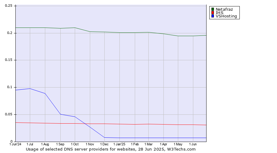 Historical trends in the usage of Netafraz vs. IHS vs. VSHosting