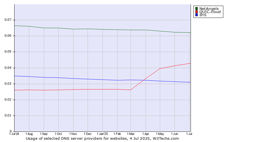 Historical trends in the usage of NetAngels vs. QUIC.cloud vs. IHS