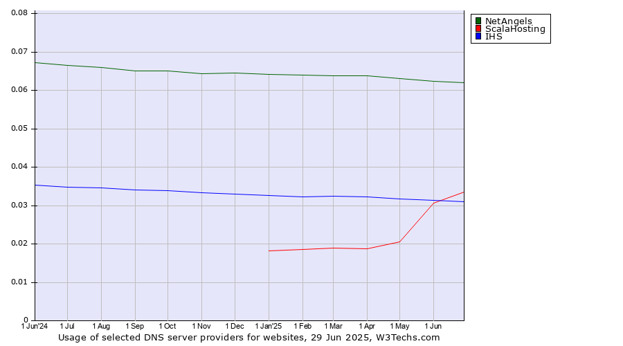 Historical trends in the usage of NetAngels vs. ScalaHosting vs. IHS