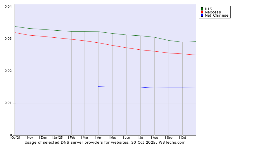 Historical trends in the usage of IHS vs. Nexcess vs. Net Chinese