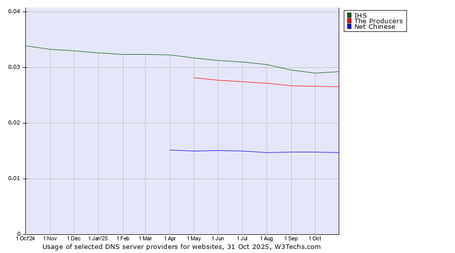Historical trends in the usage of IHS vs. The Producers vs. Net Chinese