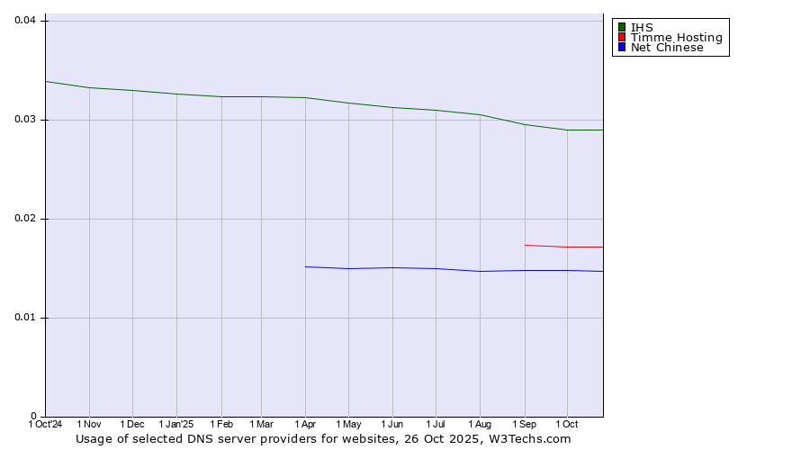 Historical trends in the usage of IHS vs. Timme Hosting vs. Net Chinese