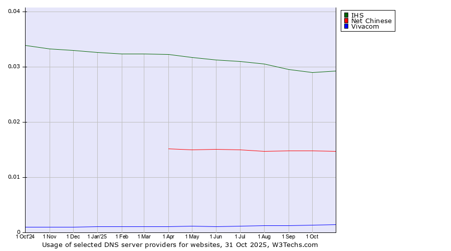 Historical trends in the usage of IHS vs. Net Chinese vs. Vivacom
